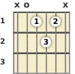 Diagram of an A diminished guitar chord at the open position