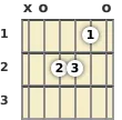Diagram of an A minor guitar chord at the open position