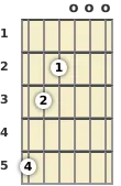 Diagrama de un acorde de guitarra de La menor 9ª en la posición abierta