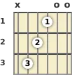 Diagram of an A minor 9th, major 7th guitar chord at the open position (first inversion)