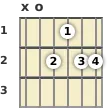 Diagrama de un acorde de guitarra de La mayor 13ª en la posición abierta