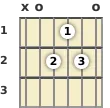 Diagram of an A major 7th guitar chord at the open position