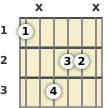 Diagram of an A augmented guitar chord at the 1 fret (second inversion)