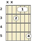 Diagram of an A augmented guitar chord at the 2 fret (second inversion)