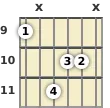 Diagram of an A augmented guitar chord at the 9 fret (first inversion)