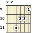 Diagram of an A augmented guitar chord at the 9 fret (first inversion)