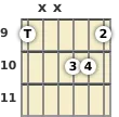 Diagram of an A augmented guitar chord at the 9 fret (first inversion)