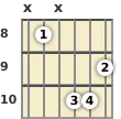 Diagram of an A augmented guitar chord at the 8 fret (second inversion)