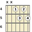 Diagram of an A diminished 7th guitar chord at the 4 fret (third inversion)