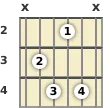 Diagram of an A diminished 7th guitar chord at the 2 fret (first inversion)