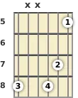 Diagram of an A diminished 7th guitar barre chord at the 5 fret (first inversion)