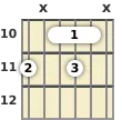 Diagram of an A diminished 7th guitar barre chord at the 10 fret (second inversion)