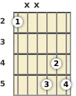 Diagram of an A diminished 7th guitar chord at the 2 fret (third inversion)