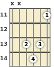 Diagram of an A diminished guitar chord at the 11 fret (second inversion)