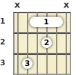 Diagram of an A diminished guitar barre chord at the 1 fret (first inversion)