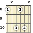 Diagram of an A diminished guitar chord at the 8 fret (first inversion)