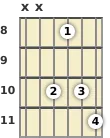 Diagram of an A diminished guitar chord at the 8 fret (first inversion)