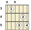 Diagram of an A diminished guitar chord at the 3 fret (first inversion)