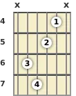 Diagram of an A diminished guitar chord at the 4 fret (second inversion)