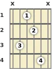 Diagram of an A diminished guitar chord at the 1 fret (first inversion)