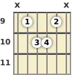 Diagrama de um acorde Lá bemol com 13ª para violão no a nona casa (terceira inversão)