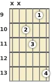 Diagram of an A♭ 13th guitar chord at the 9 fret (first inversion)