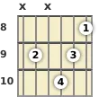 Diagram of an A♭ 13th guitar chord at the 8 fret (third inversion)