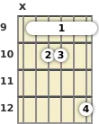 Schéma d'un accord barré de La bémol 13 à La guitare à la la neuvième frette (troisième renversement)