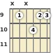 Diagram of an A♭ 13th sus4 guitar chord at the 9 fret (third inversion)