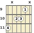 Diagram of an A♭ 6th guitar chord at the 9 fret (second inversion)