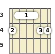 Schéma d'un accord barré de La bémol 6 (add9) à La guitare à la la troisième frette