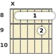 Diagram of an A♭ 6th (add9) guitar barre chord at the 8 fret (third inversion)