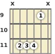 Diagram of an A♭ 7th sus4 guitar chord at the 9 fret