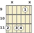 Diagram of an A♭ 7th sus4 guitar chord at the 9 fret (second inversion)