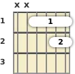 Diagram of an A♭ 7th sus4 guitar barre chord at the 1 fret (second inversion)