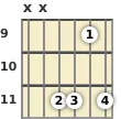 Diagram of an A♭ 7th sus4 guitar chord at the 9 fret (first inversion)