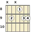 Diagram of an A♭ 7th sus4 guitar chord at the 8 fret (third inversion)