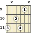 Diagram of an A♭ 7th guitar chord at the 9 fret (second inversion)