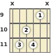 Diagram of an A♭ 7th guitar chord at the 9 fret