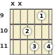 Diagram of an A♭ 7th guitar chord at the 9 fret (first inversion)