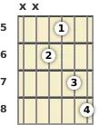 Diagram of an A♭ 7th guitar chord at the 5 fret