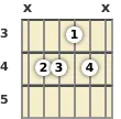 Diagram of an A♭ 9th sus4 guitar chord at the 3 fret (first inversion)