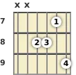 Diagram of an A♭ 9th sus4 guitar chord at the 7 fret (fourth inversion)