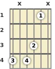 Diagram of an A♭ 9th guitar chord at the 1 fret