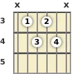 Diagram of an A♭ 9th guitar chord at the 3 fret (first inversion)