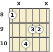 Diagram of an A♭ augmented guitar chord at the 8 fret (first inversion)