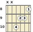 Diagram of an A♭ augmented guitar chord at the 8 fret (first inversion)