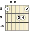 Diagram of an A♭ augmented guitar chord at the 8 fret (first inversion)