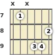 Diagram of an A♭ augmented guitar chord at the 7 fret (second inversion)