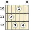 Diagrama de un acorde de guitarra de La bemol disminuido 7ª en el el décimo traste